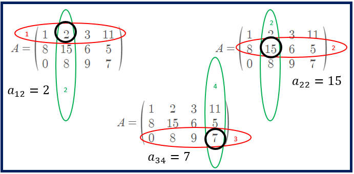 Coefficients d'une matrice