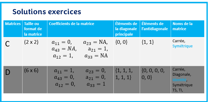 2/5 Solution des exercices sur les matrices