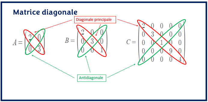Antidiagonale