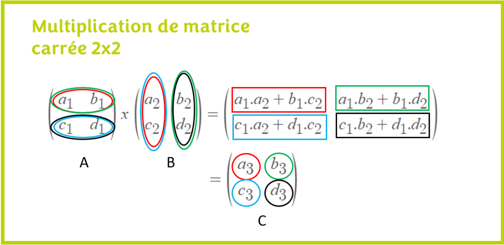 Multiplication des matrices 2 x 2