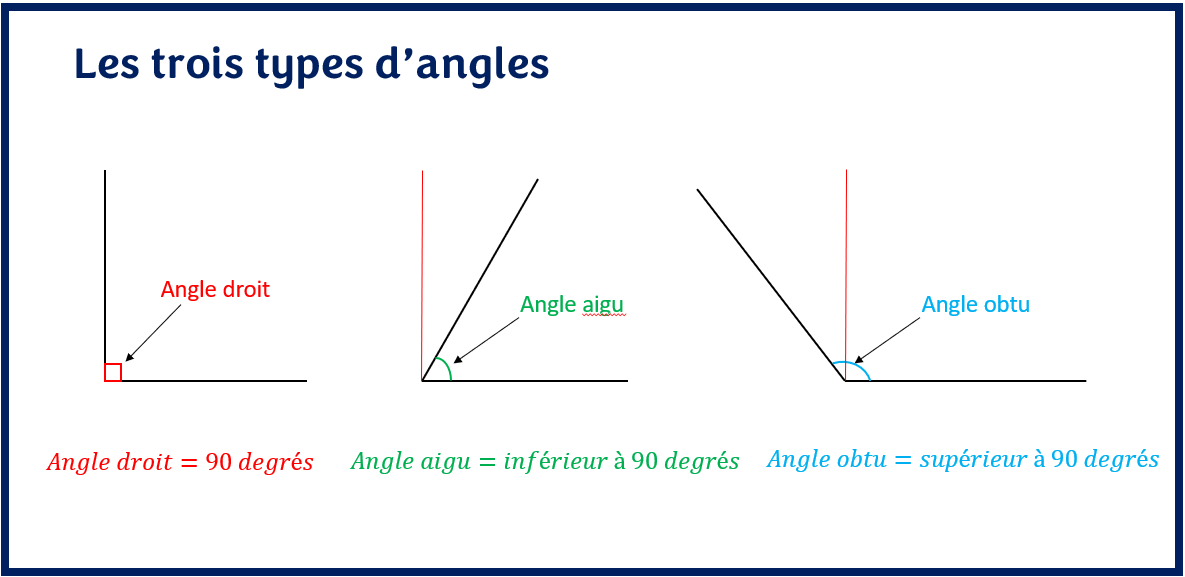 Les trois types d'angles