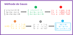 Méthode de Gauss