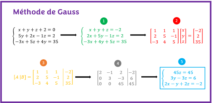 Méthode de Gauss